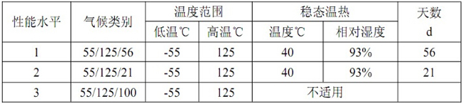 牛角連接器氣候類別參數圖